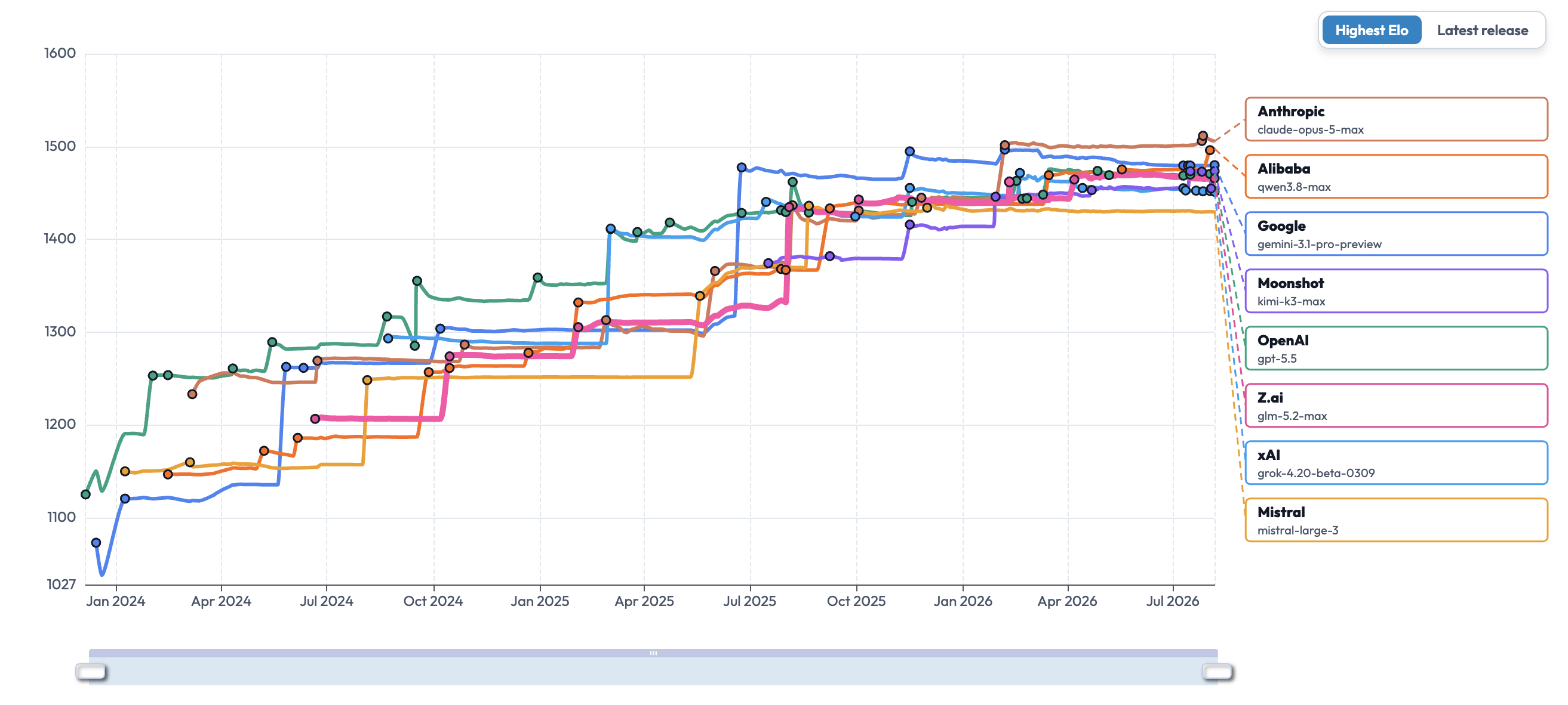 Chatbot Arena Elo leaderboard history, showing constant churn at the top