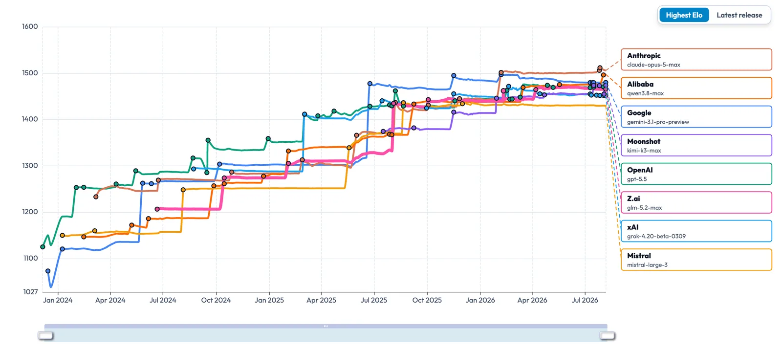 Chatbot Arena Elo leaderboard history, showing constant churn at the top