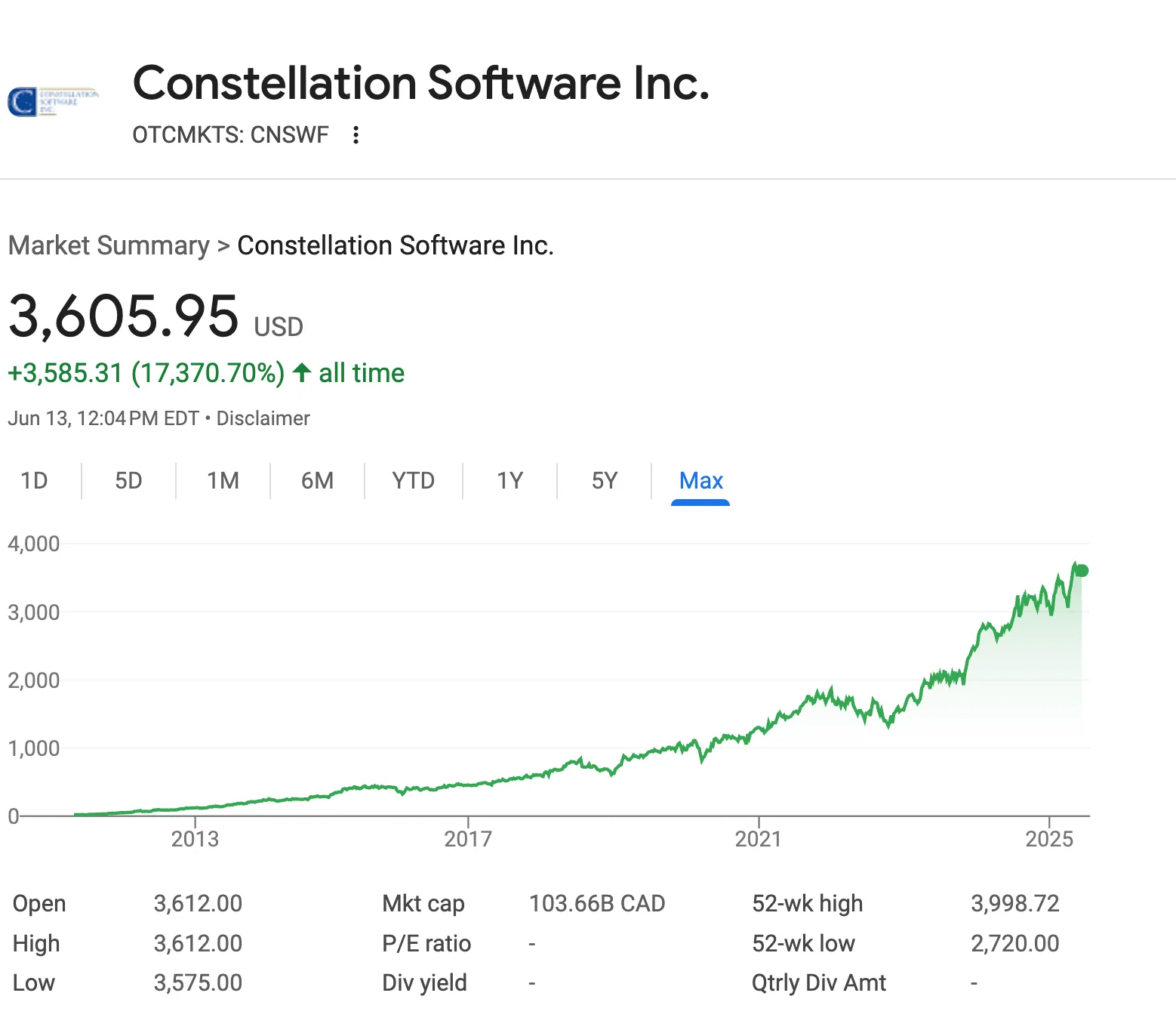 Constellation Software Chart
