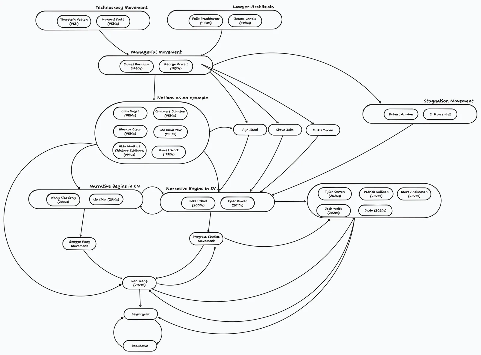 Dan Wang influence chart