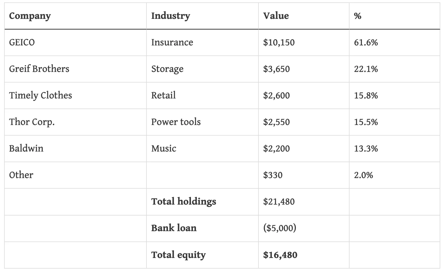 Warren Buffett’s personal portfolio in the early 1950s, before he managed outside money