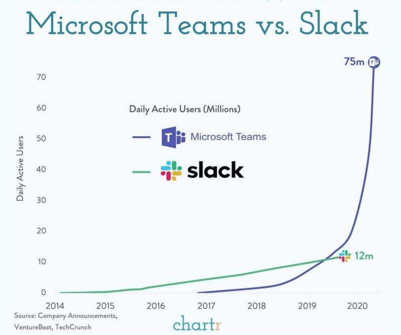 Microsoft Teams vs Slack daily active users